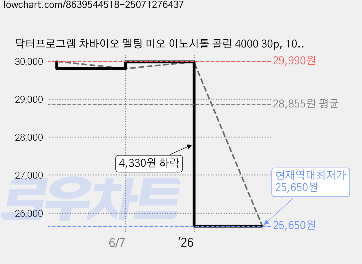 닥터프로그램 차바이오 멜팅 미오 이노시톨 콜린 4000 30p, 105g, 1개 가격 변동 차트, 현재가 25,650원, 역대최저가