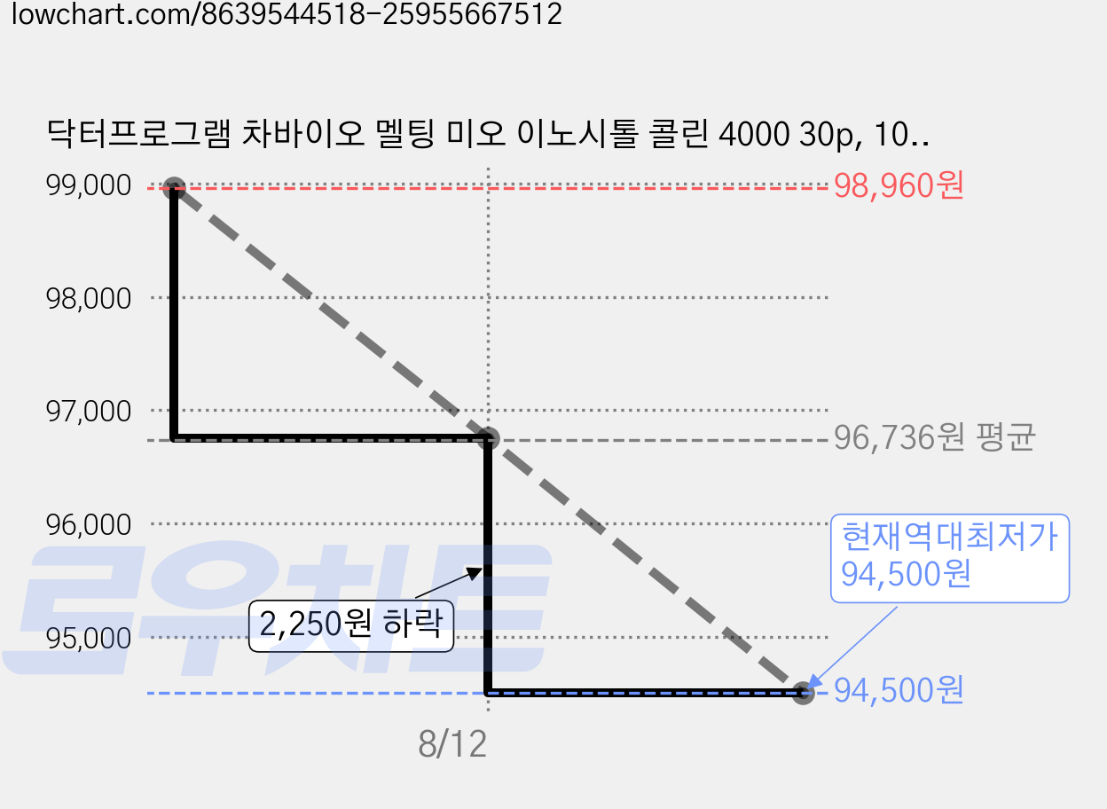 닥터프로그램 차바이오 멜팅 미오 이노시톨 콜린 4000 30p, 105g, 4개 가격 변동 차트, 현재가 94,500원, 역대최저가