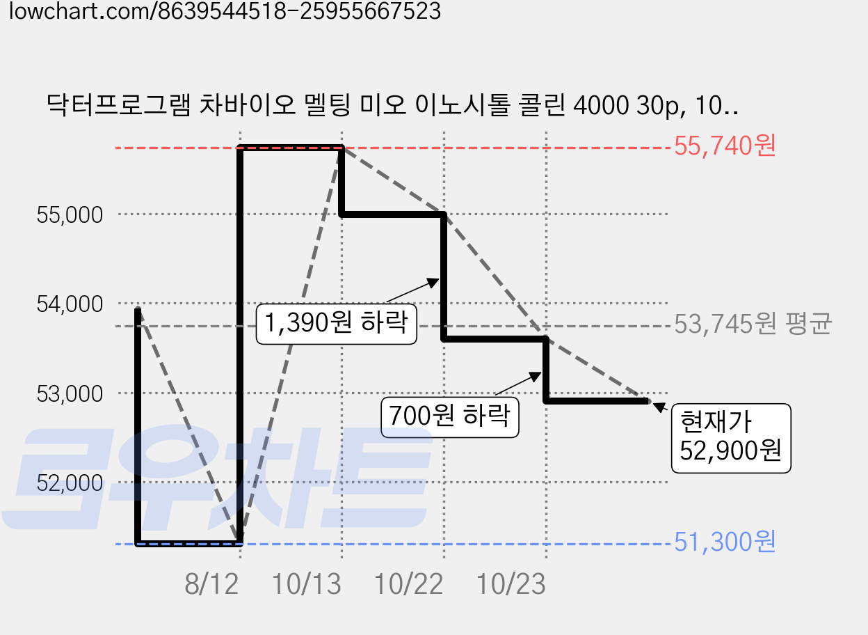 닥터프로그램 차바이오 멜팅 미오 이노시톨 콜린 4000 30p, 105g, 2개 가격 변동 차트, 현재가 52,900원, 관측 최저가 51,300원