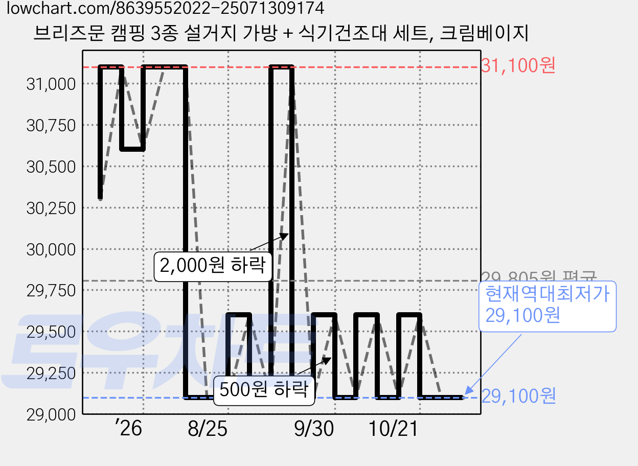 브리즈문 캠핑 3종 설거지 가방 + 식기건조대 세트, 크림베이지 가격 변동 차트, 현재가 29,100원, 역대최저가