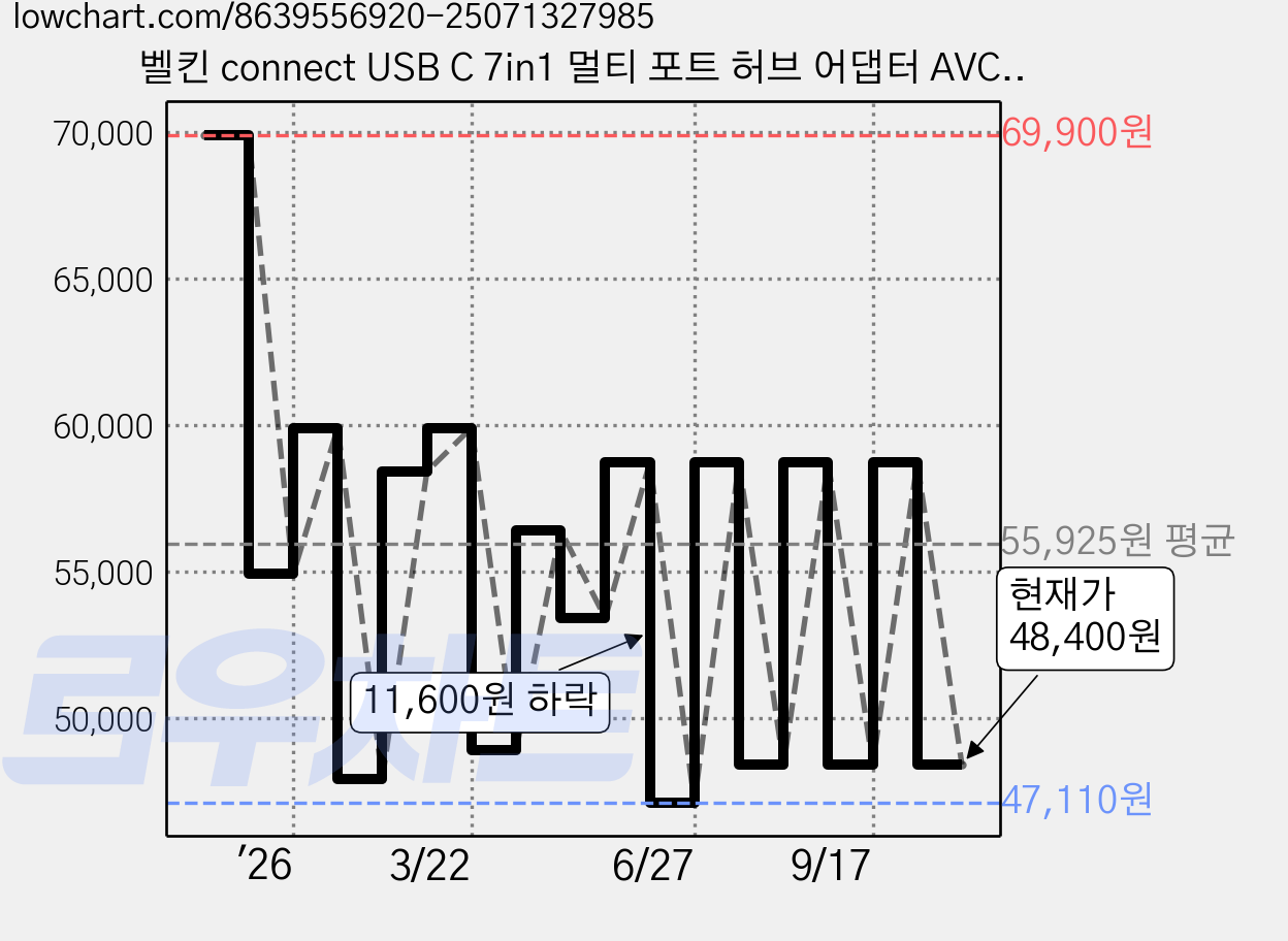 벨킨 connect USB C 7in1 멀티 포트 허브 어댑터 AVC009fqSGY V2, 실버 그레이, 1개 가격 변동 차트, 현재가 48,400원, 관측 최저가 47,110원
