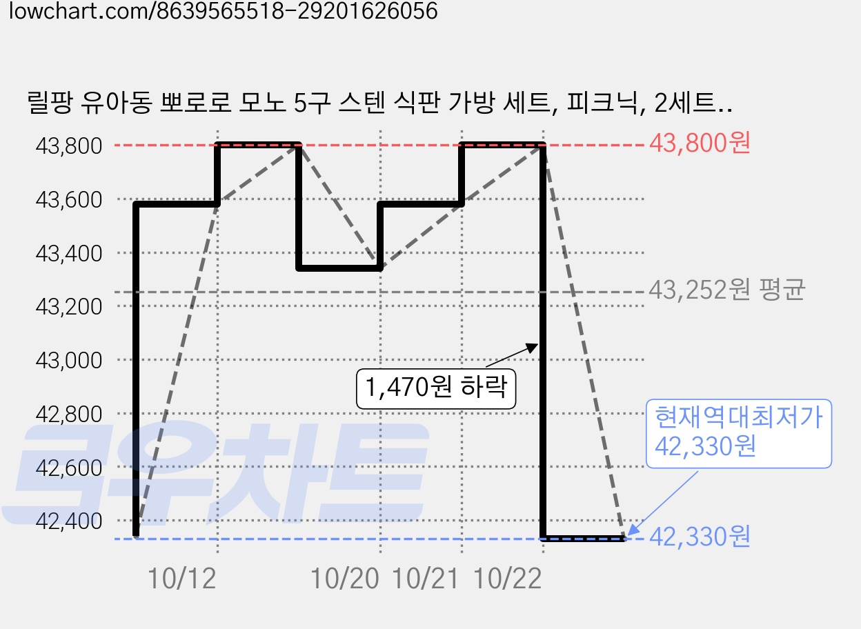 릴팡 유아동 뽀로로 모노 5구 스텐 식판 가방 세트, 피크닉, 2세트, 식판 + 뚜껑 + 가방 가격 변동 차트, 현재가 42,330원, 역대최저가