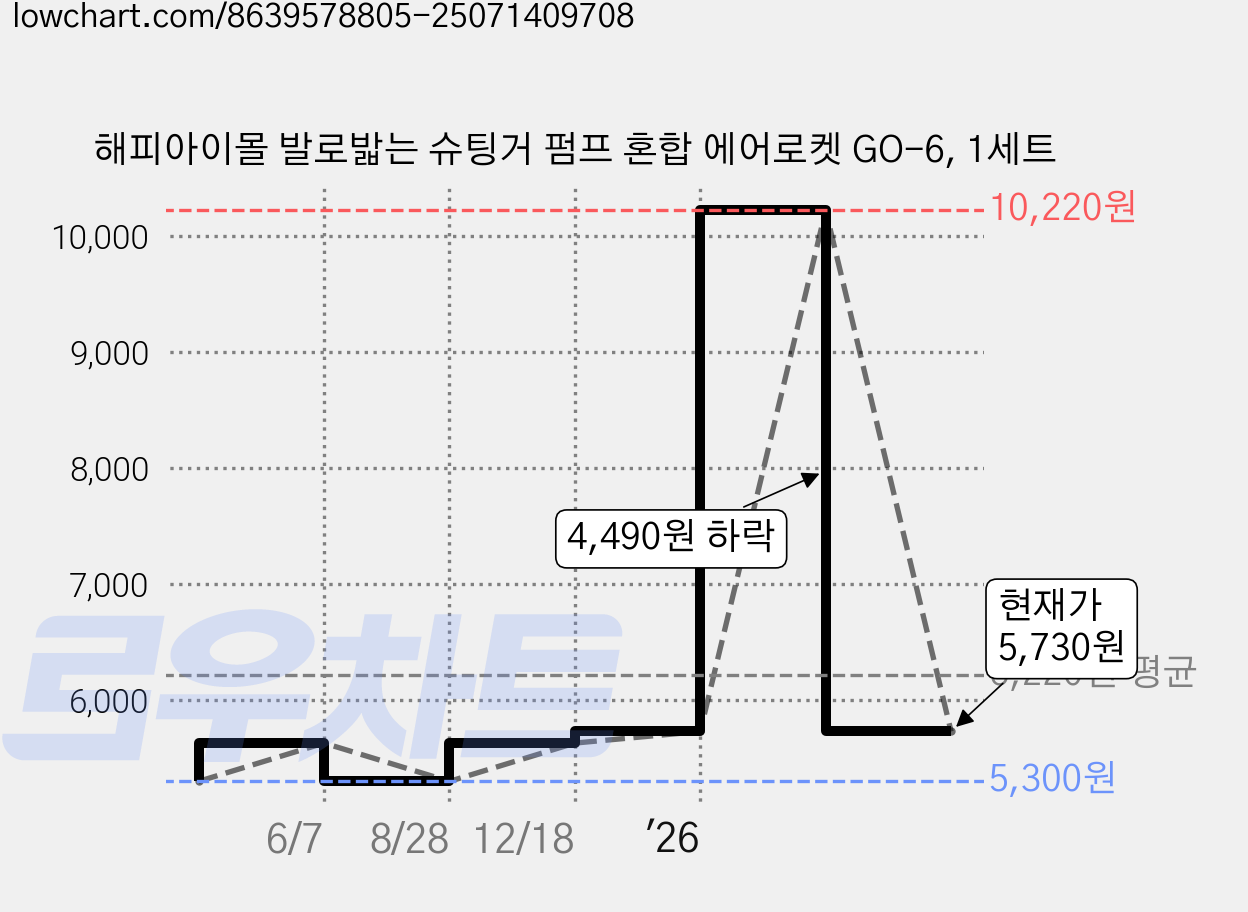 해피아이몰 발로밟는 슈팅거 펌프 혼합 에어로켓 GO-6, 1세트 가격 변동 차트, 현재가 5,730원, 관측 최저가 5,300원