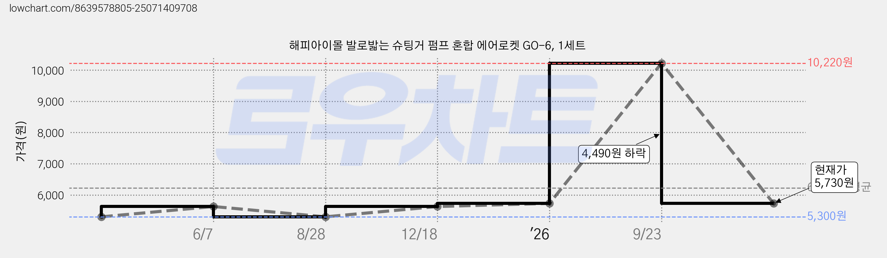 해피아이몰 발로밟는 슈팅거 펌프 혼합 에어로켓 GO-6, 1세트 가격 변동 차트, 현재가 5,730원, 관측 최저가 5,300원