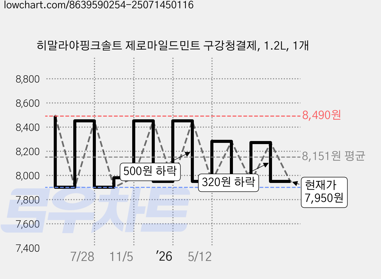 히말라야핑크솔트 제로마일드민트 구강청결제, 1.2L, 1개 가격 변동 차트, 현재가 7,950원, 관측 최저가 7,900원