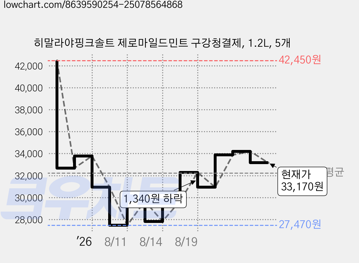 히말라야핑크솔트 제로마일드민트 구강청결제, 1.2L, 5개 가격 변동 차트, 현재가 33,170원, 관측 최저가 27,470원