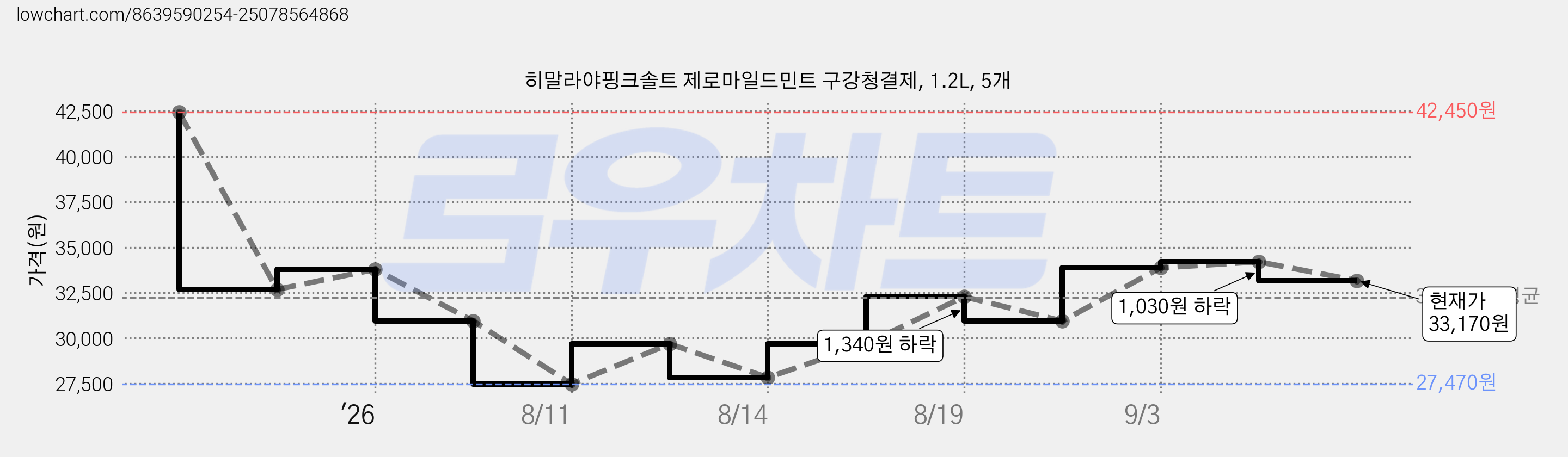 히말라야핑크솔트 제로마일드민트 구강청결제, 1.2L, 5개 가격 변동 차트, 현재가 33,170원, 관측 최저가 27,470원
