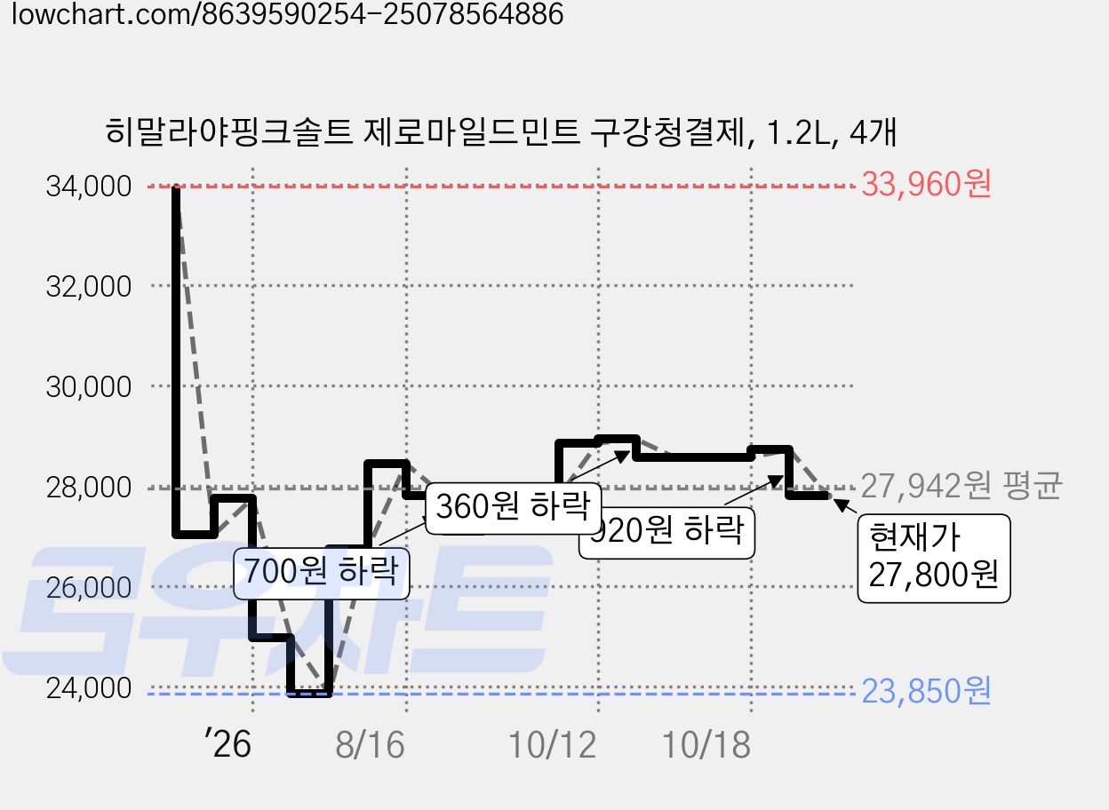 히말라야핑크솔트 제로마일드민트 구강청결제, 1.2L, 4개 가격 변동 차트, 현재가 27,800원, 관측 최저가 23,850원