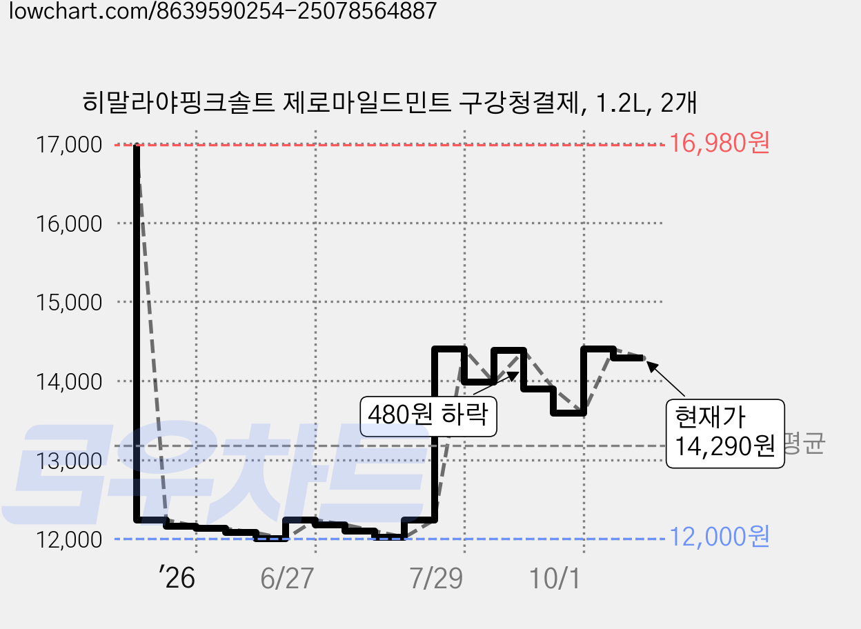 히말라야핑크솔트 제로마일드민트 구강청결제, 1.2L, 2개 가격 변동 차트, 현재가 14,290원, 관측 최저가 11,130원