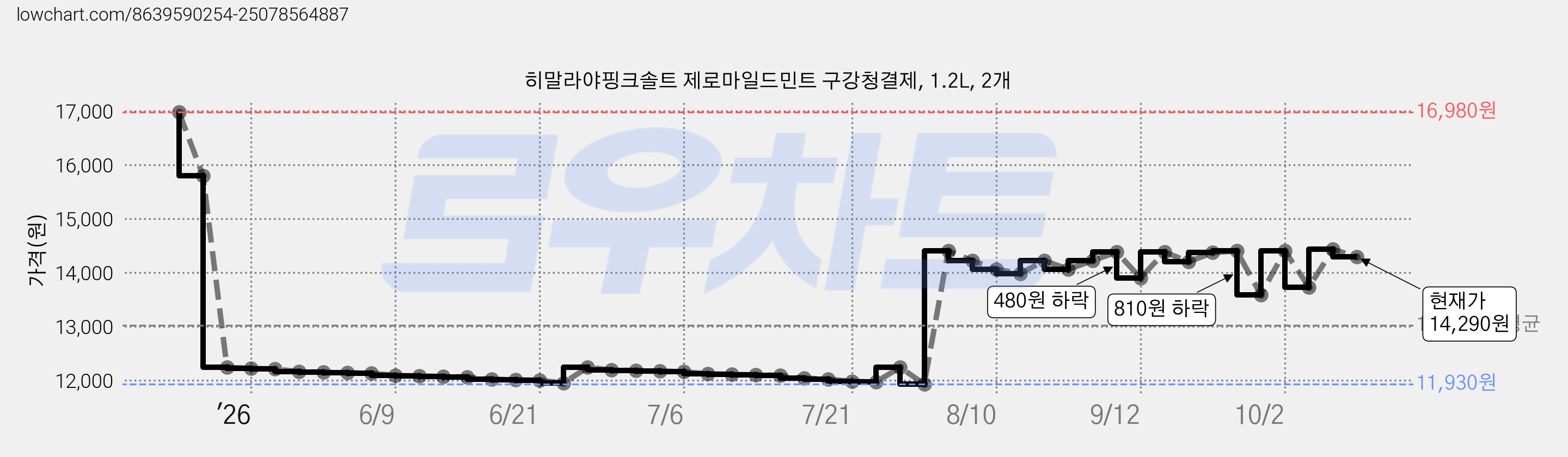 히말라야핑크솔트 제로마일드민트 구강청결제, 1.2L, 2개 가격 변동 차트, 현재가 14,290원, 관측 최저가 11,130원