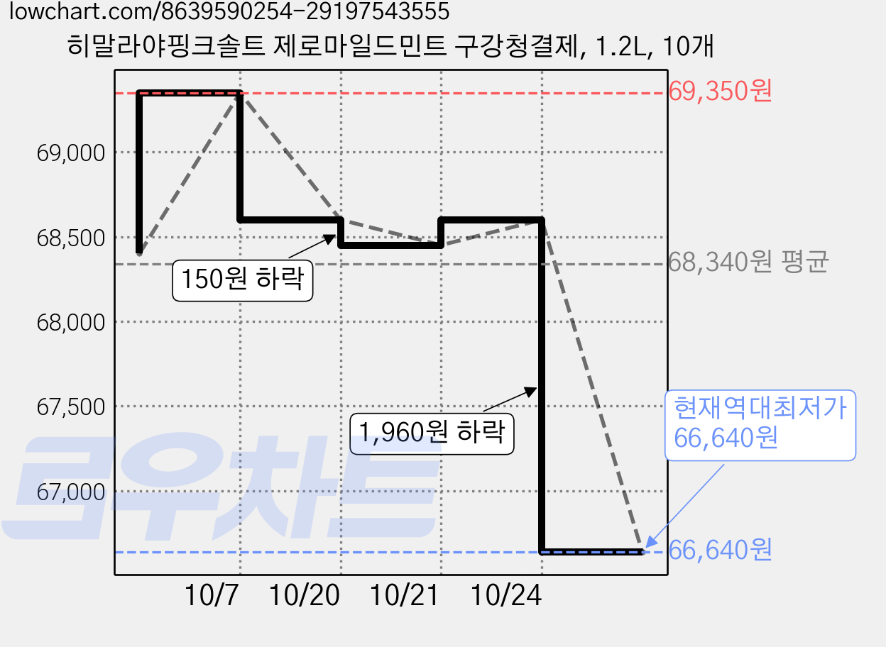 히말라야핑크솔트 제로마일드민트 구강청결제, 1.2L, 10개 가격 변동 차트, 현재가 66,640원, 역대최저가