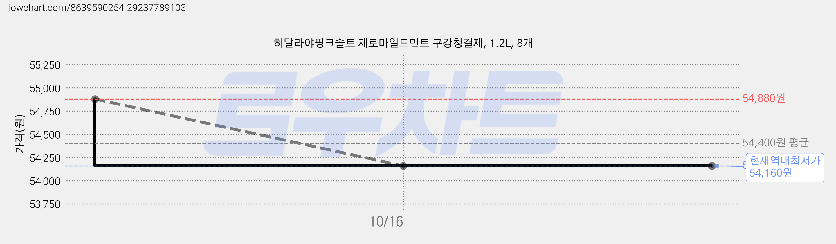 히말라야핑크솔트 제로마일드민트 구강청결제, 1.2L, 8개 가격 변동 차트, 현재가 54,160원, 역대최저가