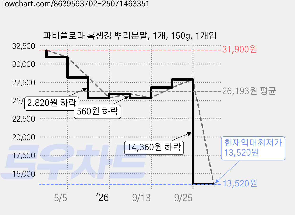 파비플로라 흑생강 뿌리분말, 1개, 150g, 1개입 가격 변동 차트, 현재가 13,520원, 역대최저가