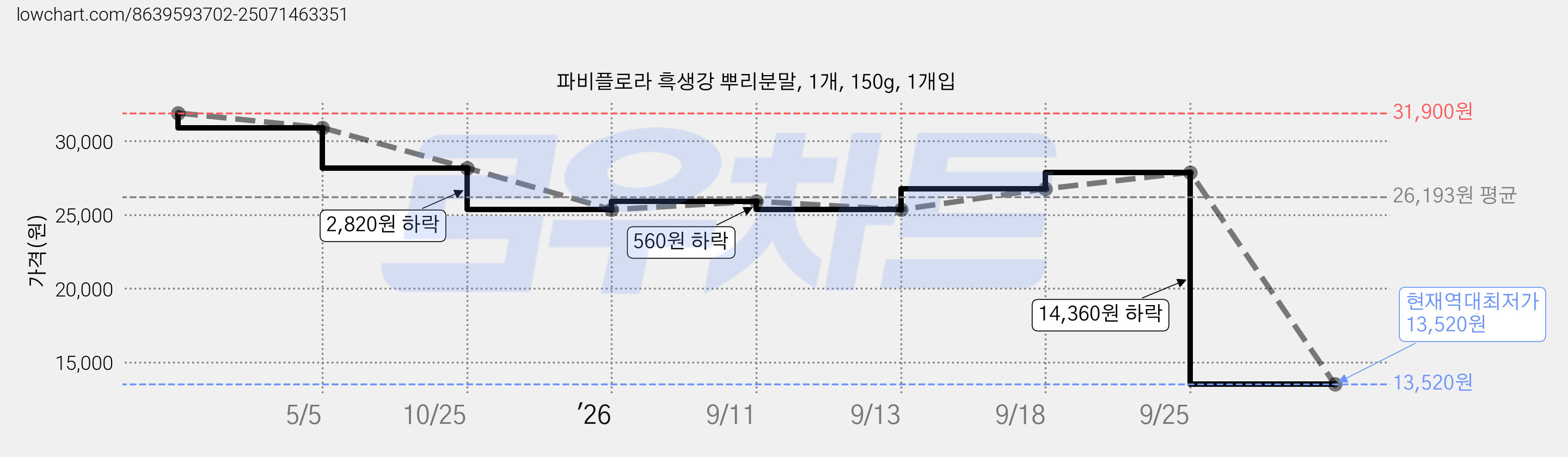 파비플로라 흑생강 뿌리분말, 1개, 150g, 1개입 가격 변동 차트, 현재가 13,520원, 역대최저가