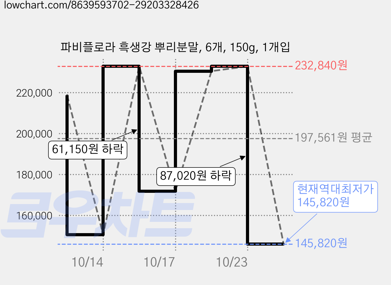 파비플로라 흑생강 뿌리분말, 6개, 150g, 1개입 가격 변동 차트, 현재가 145,820원, 역대최저가