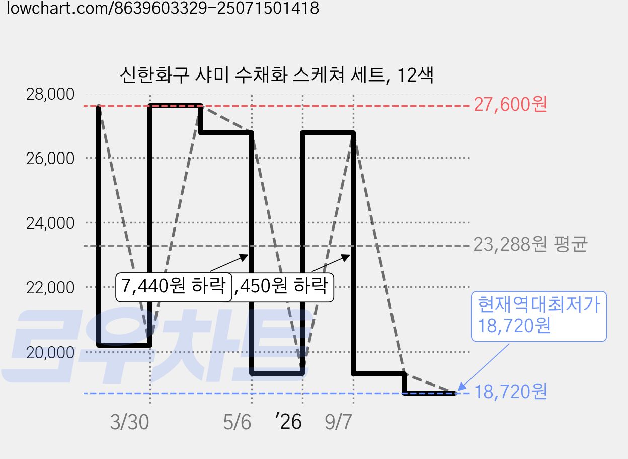 신한화구 샤미 수채화 스케쳐 세트, 12색 가격 변동 차트, 현재가 18,720원, 역대최저가