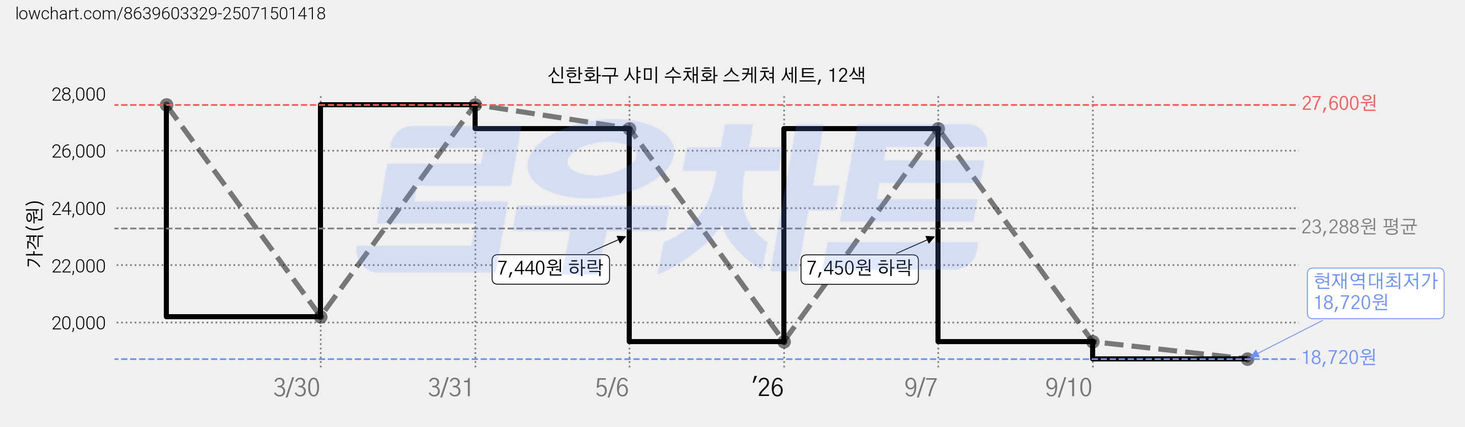신한화구 샤미 수채화 스케쳐 세트, 12색 가격 변동 차트, 현재가 18,720원, 역대최저가