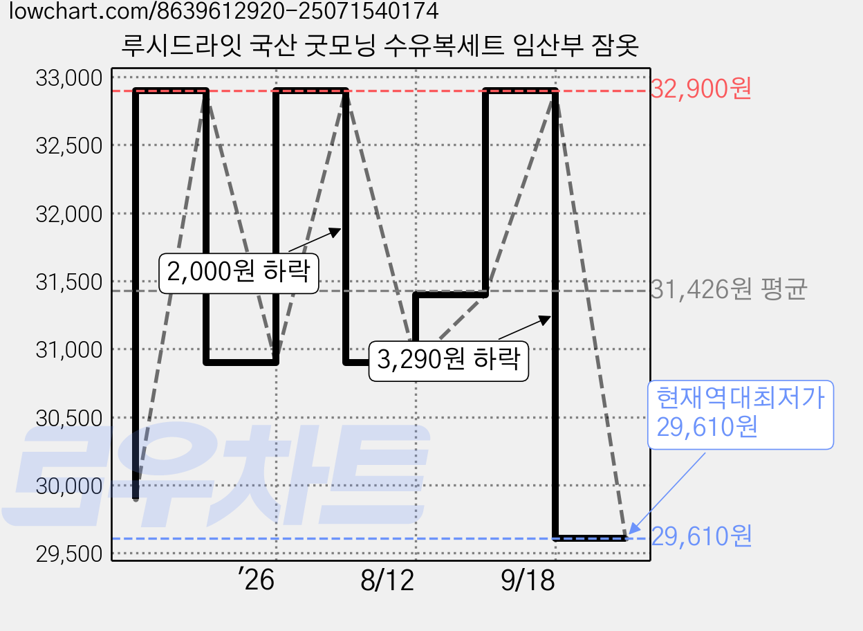 루시드라잇 국산 굿모닝 수유복세트 임산부 잠옷 가격 변동 차트, 현재가 29,610원, 역대최저가