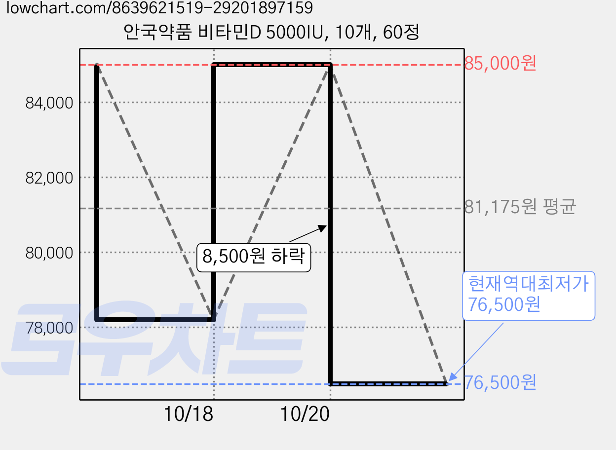 안국약품 비타민D 5000IU, 10개, 60정 가격 변동 차트, 현재가 76,500원, 역대최저가