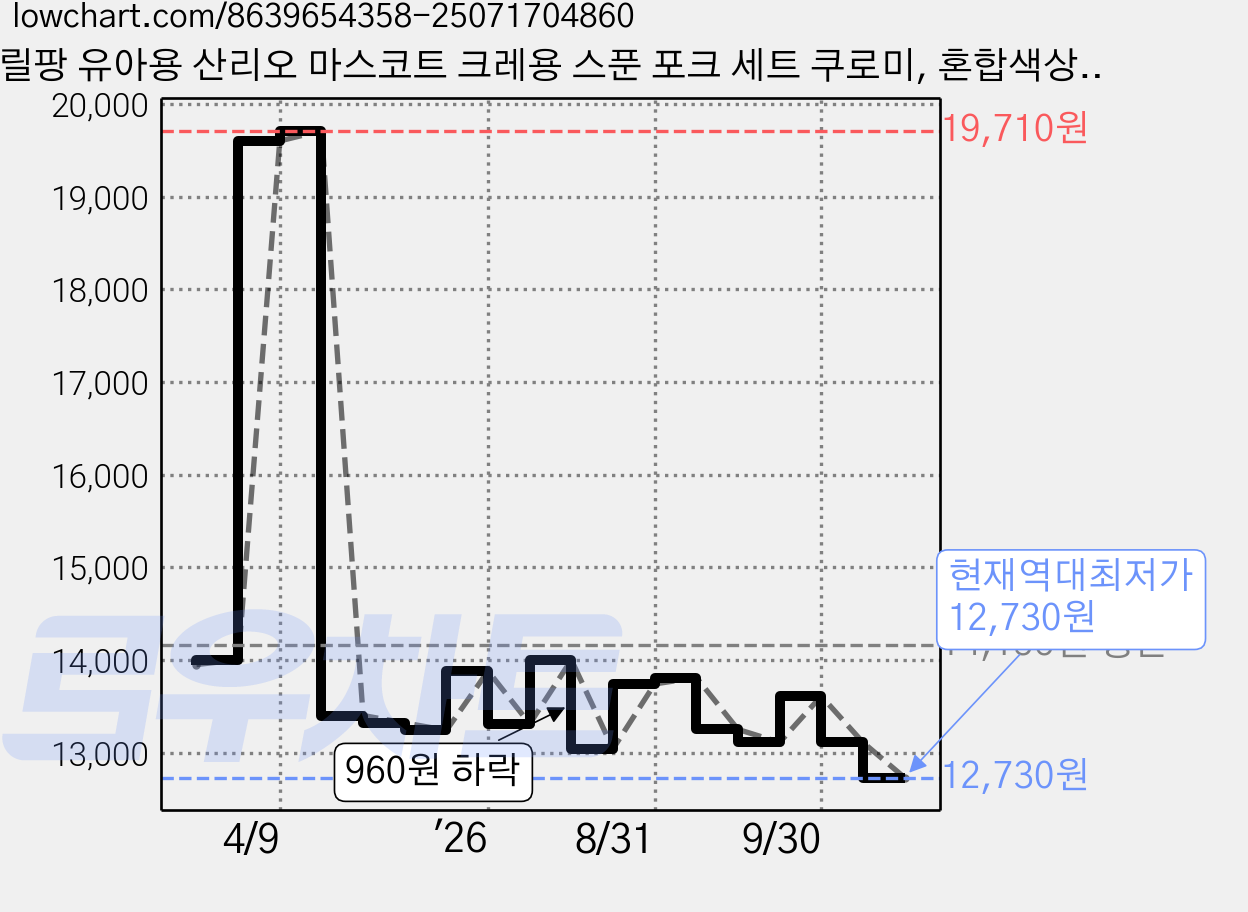 릴팡 유아용 산리오 마스코트 크레용 스푼 포크 세트 쿠로미, 혼합색상, 1세트, 스푼 + 포크 가격 변동 차트, 현재가 12,730원, 역대최저가