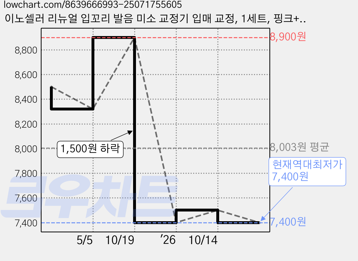 이노셀러 리뉴얼 입꼬리 발음 미소 교정기 입매 교정, 1세트, 핑크+브라운 가격 변동 차트, 현재가 7,400원, 역대최저가