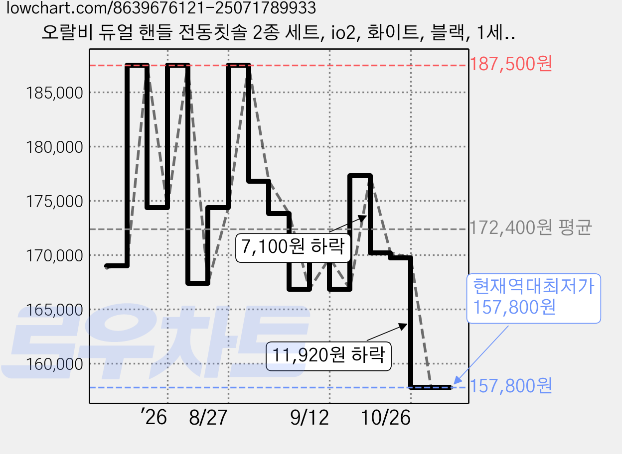 오랄비 듀얼 핸들 전동칫솔 2종 세트, io2, 화이트, 블랙, 1세트 가격 변동 차트, 현재가 157,800원, 역대최저가