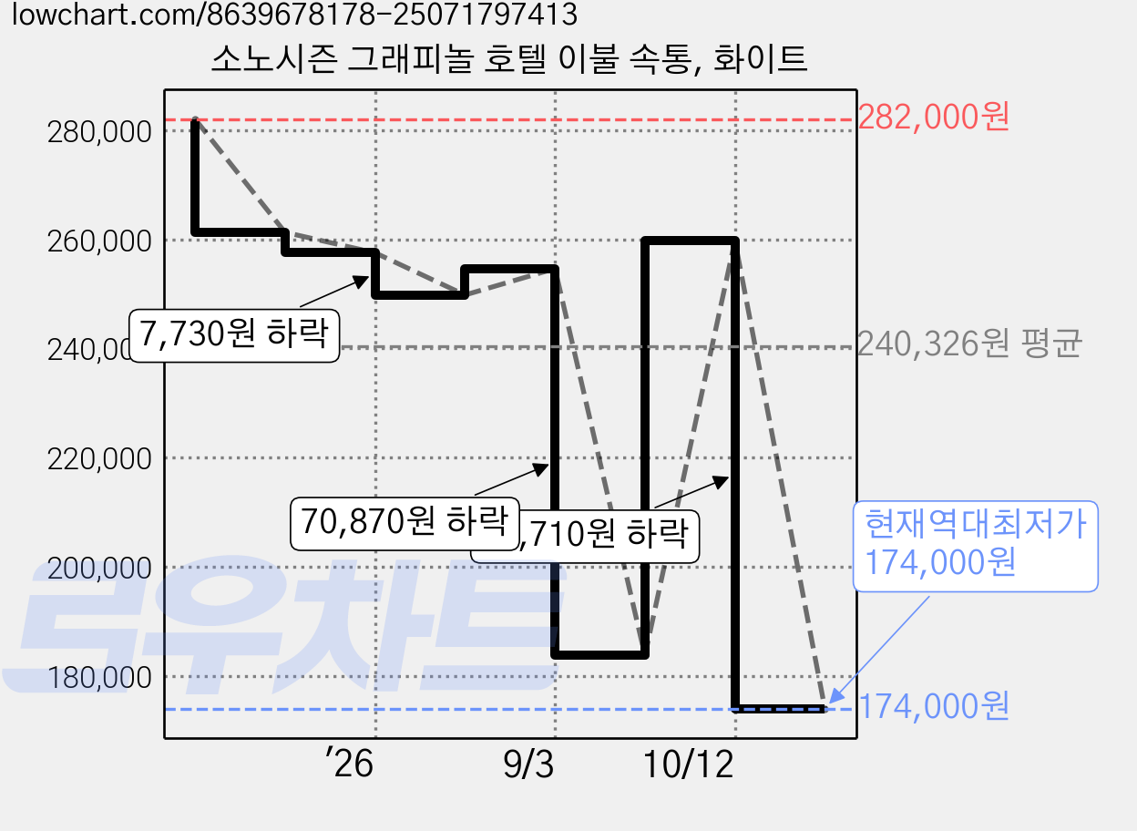 소노시즌 그래피놀 호텔 이불 속통, 화이트 가격 변동 차트, 현재가 174,000원, 역대최저가