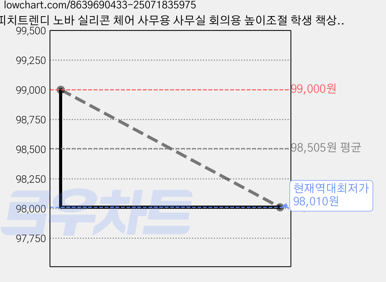 피치트렌디 노바 실리콘 체어 사무용 사무실 회의용 높이조절 학생 책상 의자 팔걸이 (팔걸이 미부착), 추가안함(+0원), 핑크 가격 변동 차트, 현재가 98,010원, 역대최저가