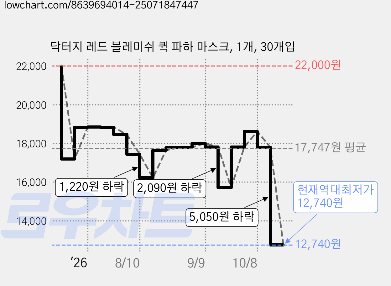 닥터지 레드 블레미쉬 퀵 파하 마스크, 1개, 30개입 가격 변동 차트, 현재가 12,740원, 역대최저가