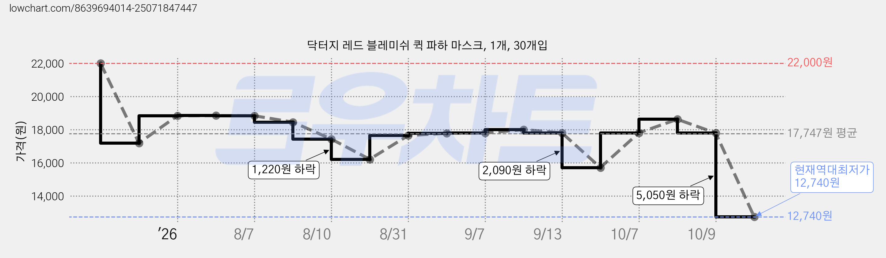닥터지 레드 블레미쉬 퀵 파하 마스크, 1개, 30개입 가격 변동 차트, 현재가 12,740원, 역대최저가