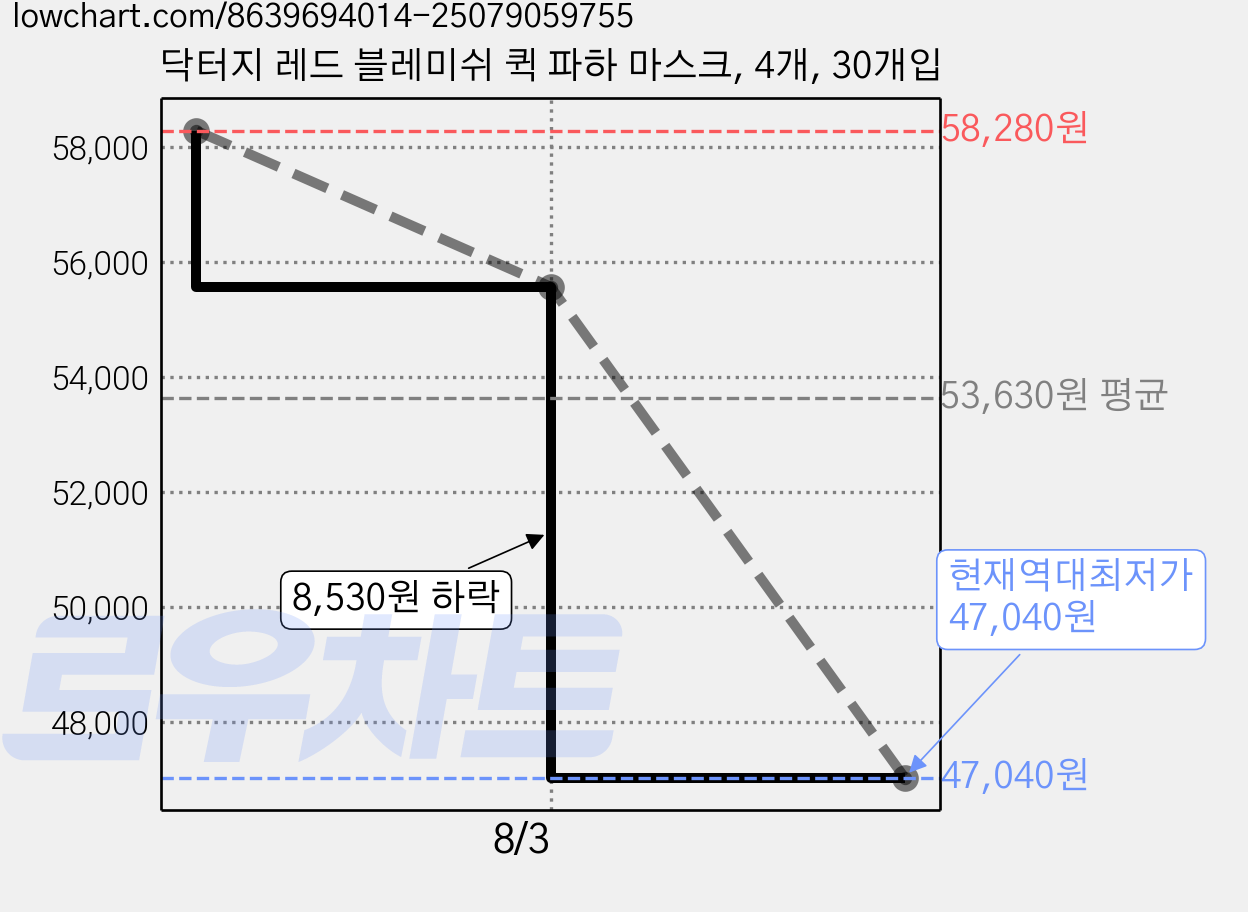 닥터지 레드 블레미쉬 퀵 파하 마스크, 4개, 30개입 가격 변동 차트, 현재가 47,040원, 역대최저가