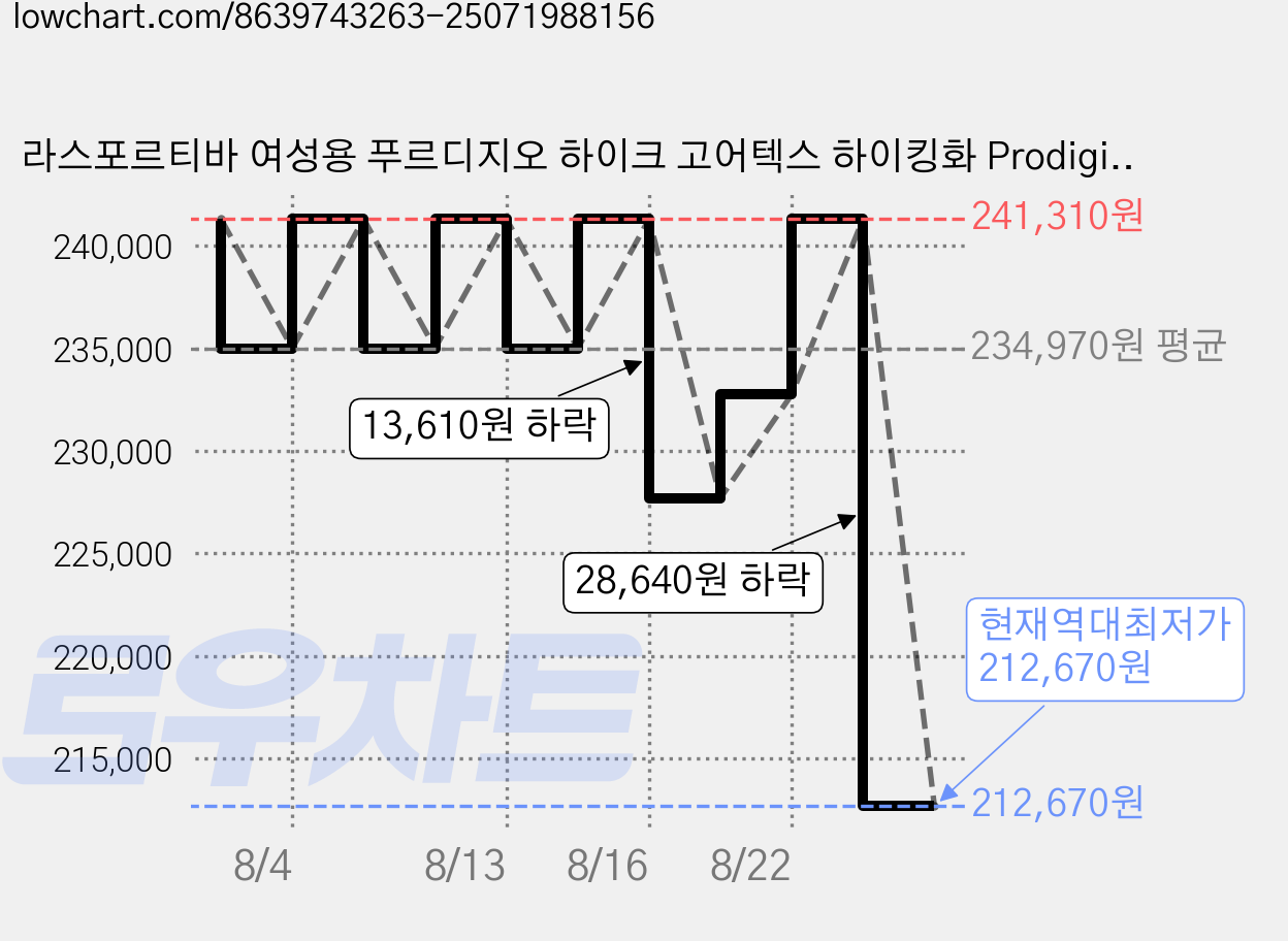 라스포르티바 여성용 푸르디지오 하이크 고어텍스 하이킹화 Prodigio Hike W GTX 가격 변동 차트, 현재가 212,670원, 역대최저가