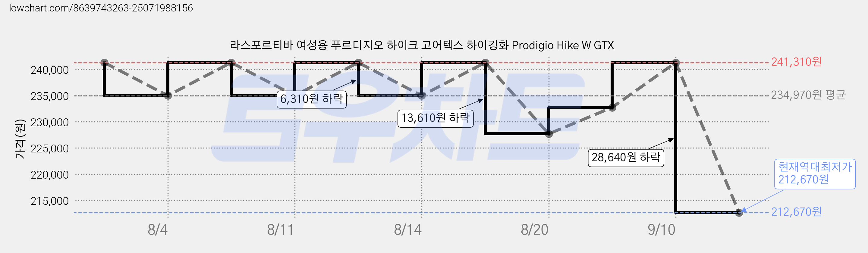 라스포르티바 여성용 푸르디지오 하이크 고어텍스 하이킹화 Prodigio Hike W GTX 가격 변동 차트, 현재가 212,670원, 역대최저가
