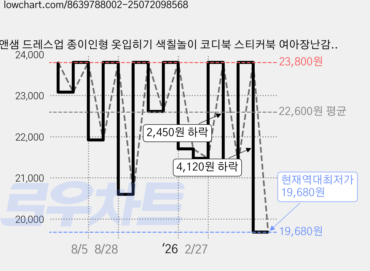 쏠앤샘 드레스업 종이인형 옷입히기 색칠놀이 코디북 스티커북 여아장난감, 드레스업 핑크, 1개 가격 변동 차트, 현재가 19,680원, 역대최저가