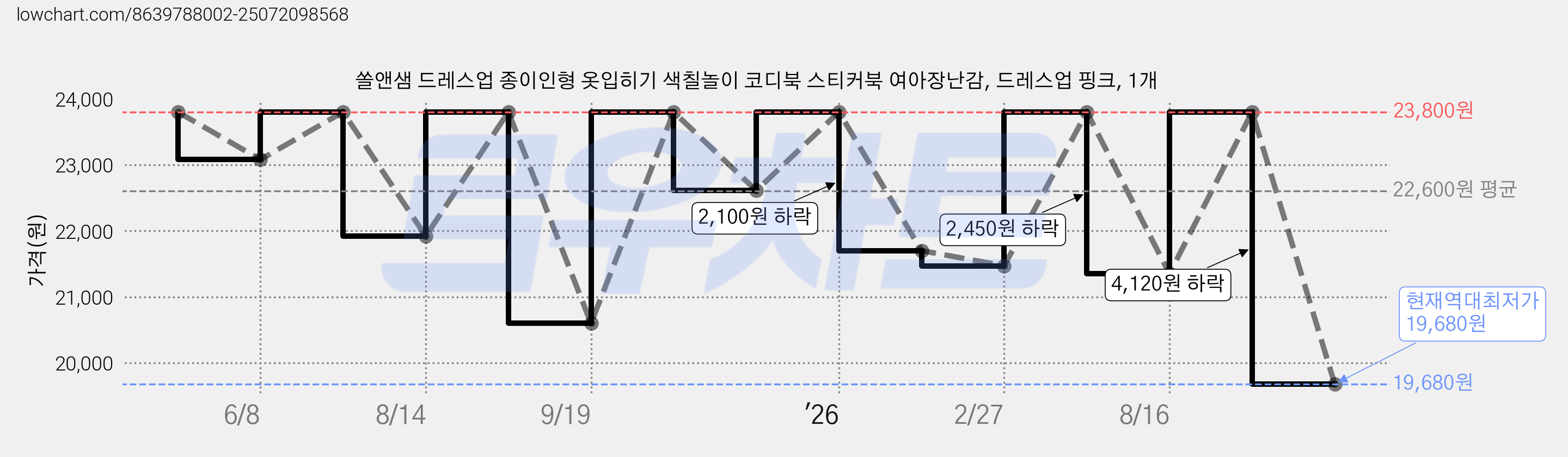 쏠앤샘 드레스업 종이인형 옷입히기 색칠놀이 코디북 스티커북 여아장난감, 드레스업 핑크, 1개 가격 변동 차트, 현재가 19,680원, 역대최저가