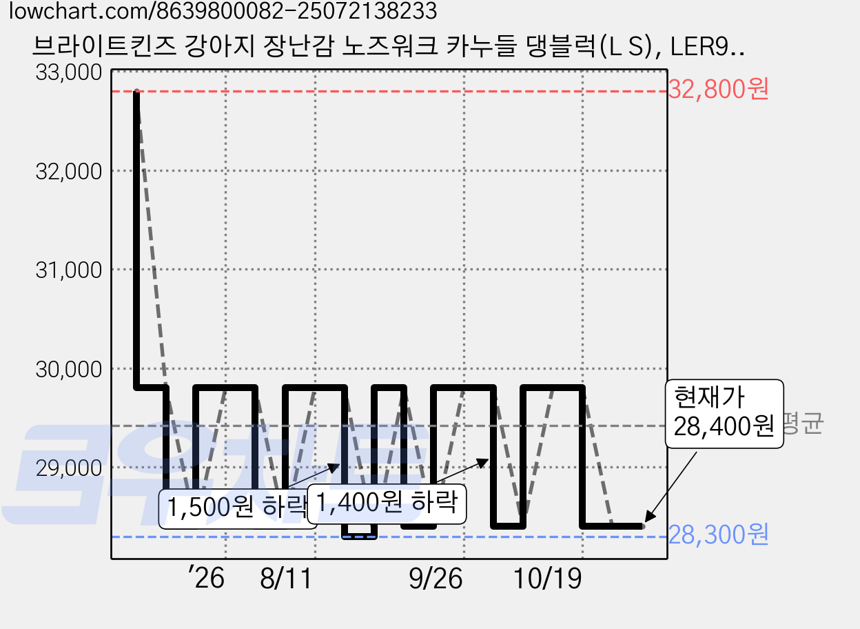 브라이트킨즈 강아지 장난감 노즈워크 카누들 댕블럭(L S), LER9426, 1개 가격 변동 차트, 현재가 28,400원, 관측 최저가 27,500원