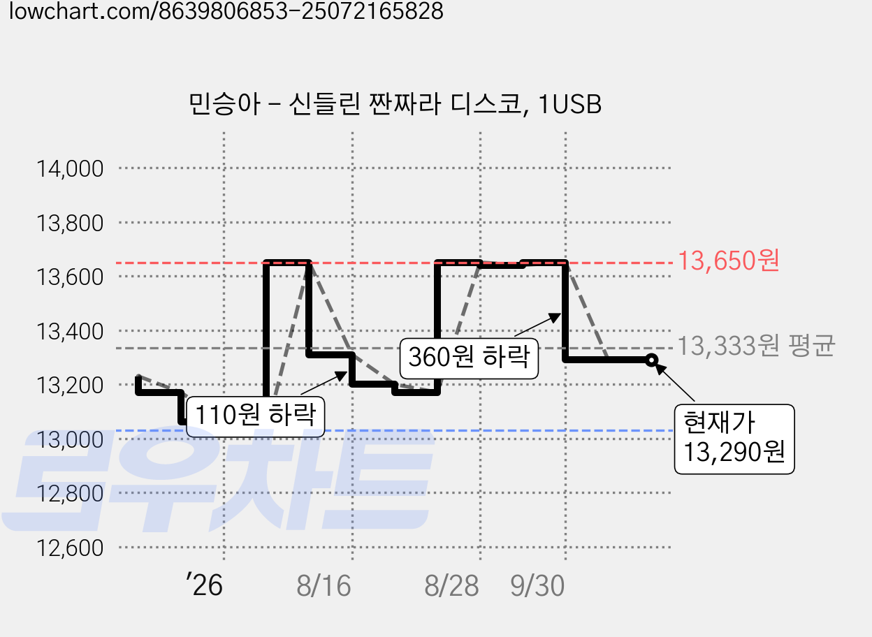 민승아 - 신들린 짠짜라 디스코, 1USB 가격 변동 차트, 현재가 13,290원, 관측 최저가 13,030원