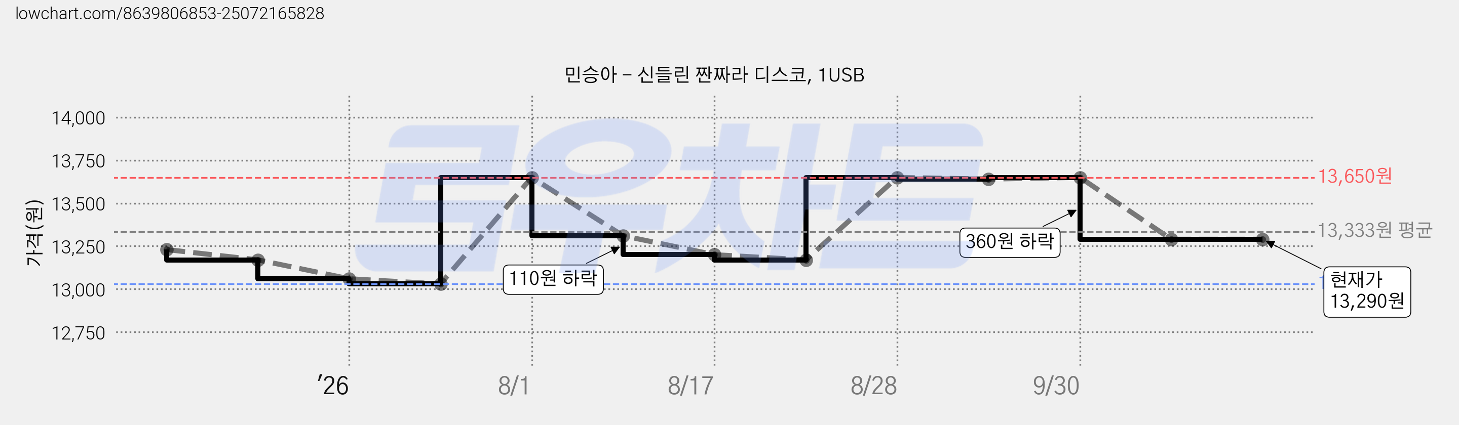 민승아 - 신들린 짠짜라 디스코, 1USB 가격 변동 차트, 현재가 13,290원, 관측 최저가 13,030원