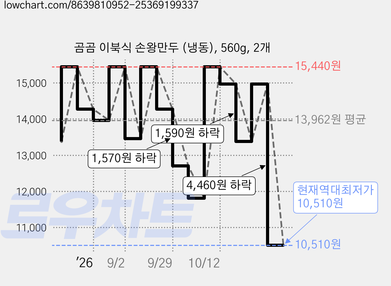 곰곰 이북식 손왕만두 (냉동), 560g, 2개 가격 변동 차트, 현재가 10,510원, 역대최저가