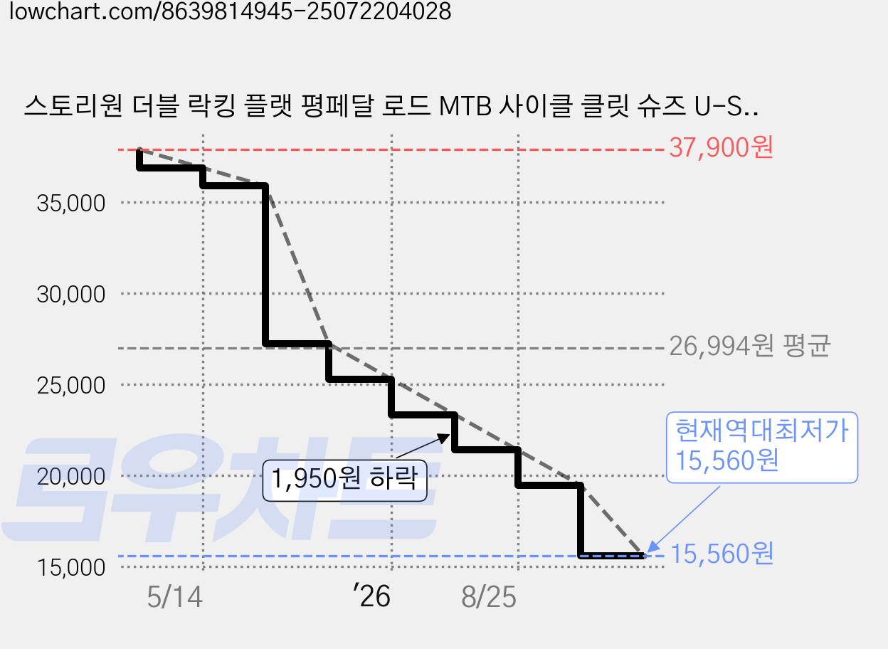 스토리원 더블 락킹 플랫 평페달 로드 MTB 사이클 클릿 슈즈 U-SSSN08, 235, MTB 블랙 가격 변동 차트, 현재가 15,560원, 역대최저가