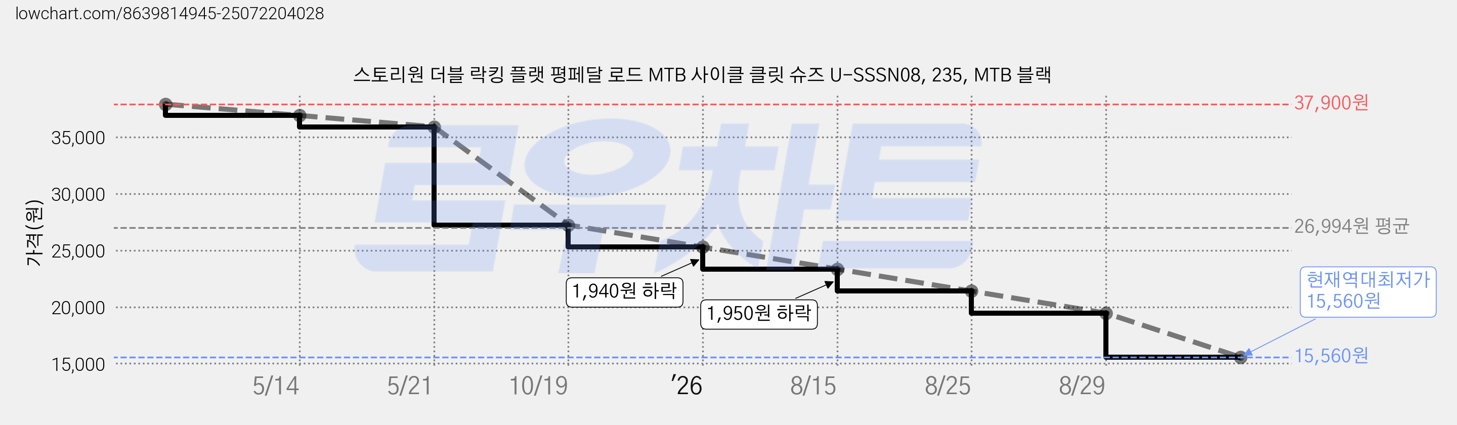 스토리원 더블 락킹 플랫 평페달 로드 MTB 사이클 클릿 슈즈 U-SSSN08, 235, MTB 블랙 가격 변동 차트, 현재가 15,560원, 역대최저가