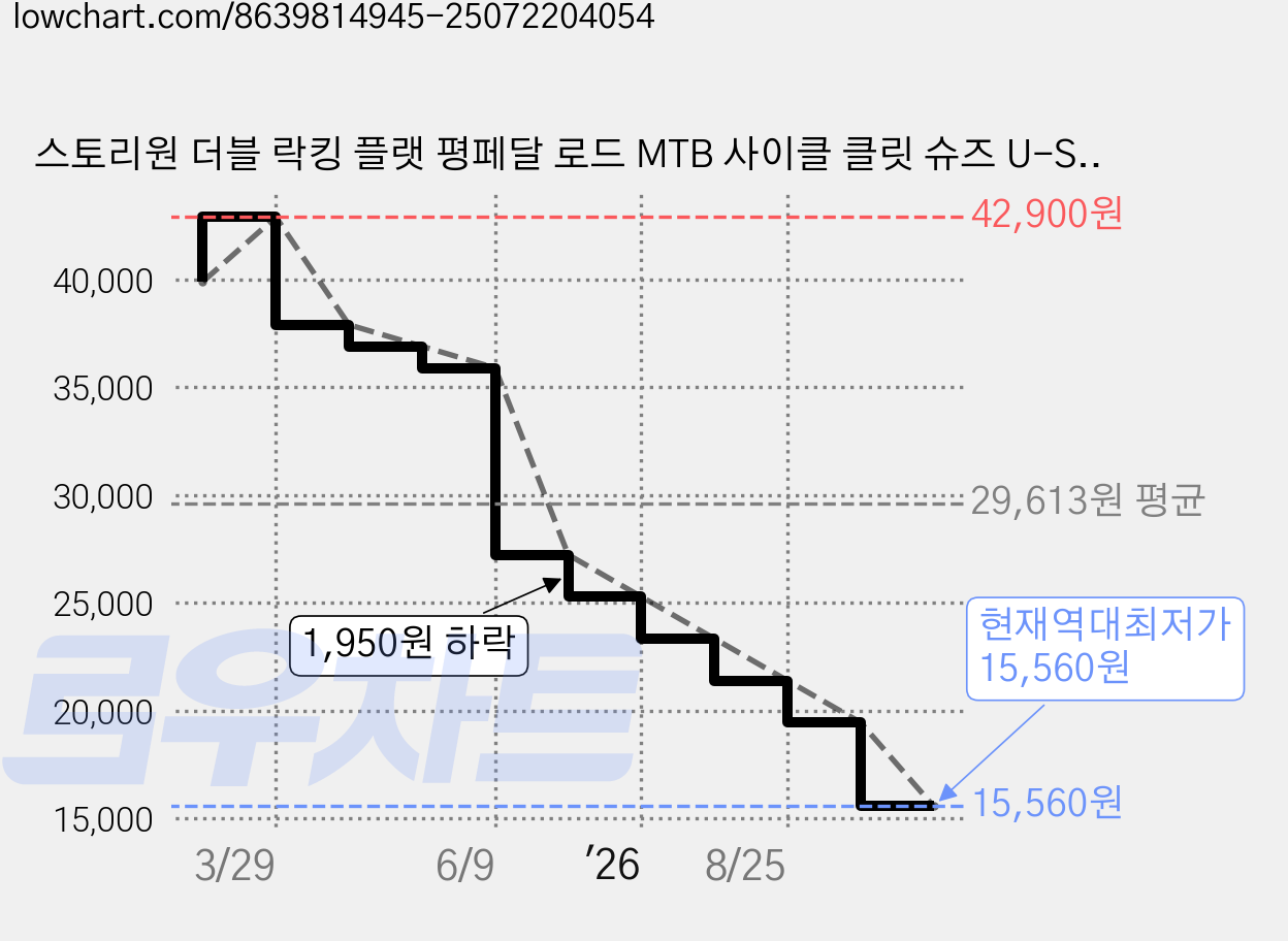 스토리원 더블 락킹 플랫 평페달 로드 MTB 사이클 클릿 슈즈 U-SSSN08, 235, MTB 화이트 가격 변동 차트, 현재가 15,560원, 역대최저가