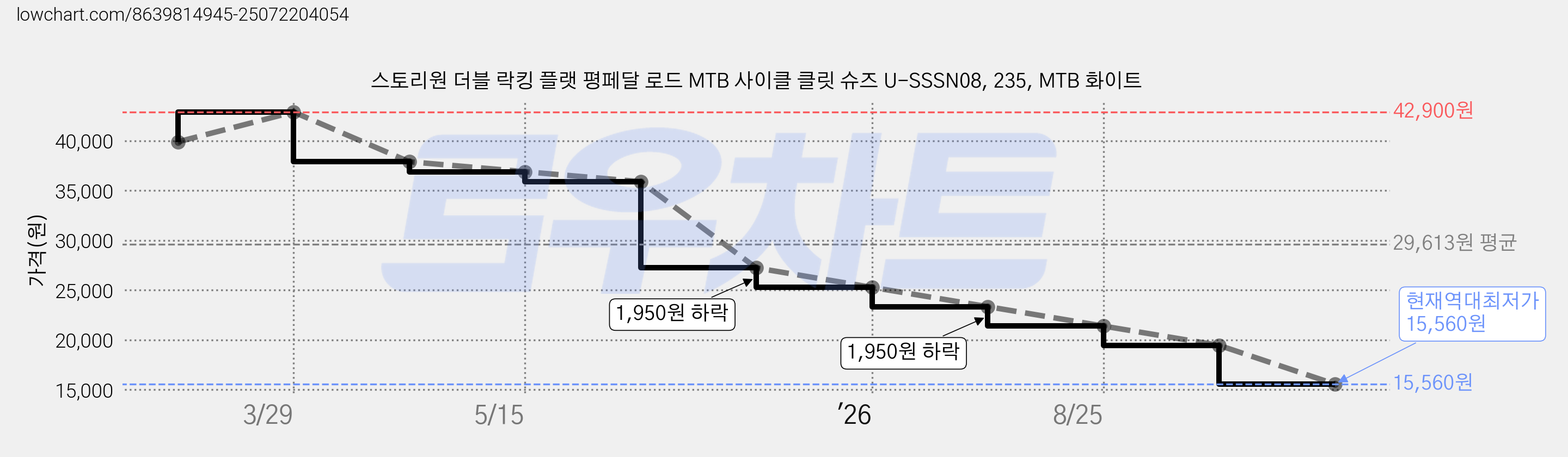 스토리원 더블 락킹 플랫 평페달 로드 MTB 사이클 클릿 슈즈 U-SSSN08, 235, MTB 화이트 가격 변동 차트, 현재가 15,560원, 역대최저가