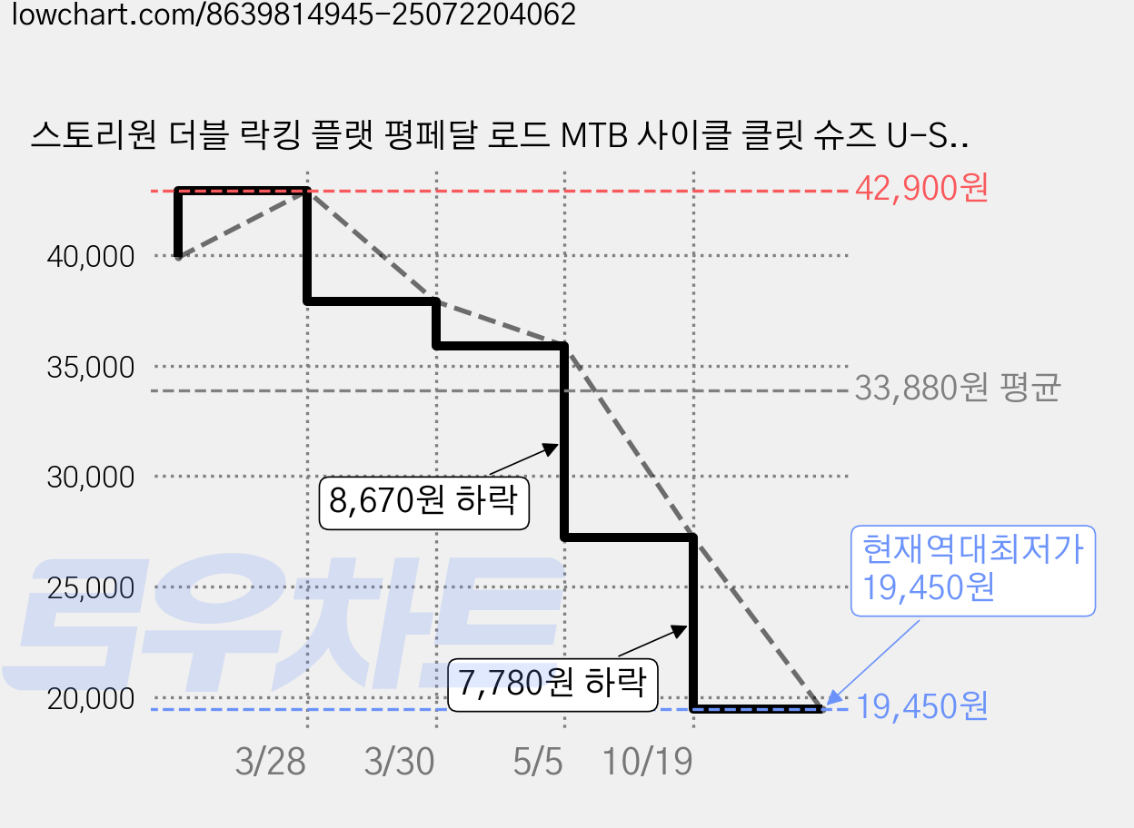 스토리원 더블 락킹 플랫 평페달 로드 MTB 사이클 클릿 슈즈 U-SSSN08, 230, MTB 화이트 가격 변동 차트, 현재가 19,450원, 역대최저가