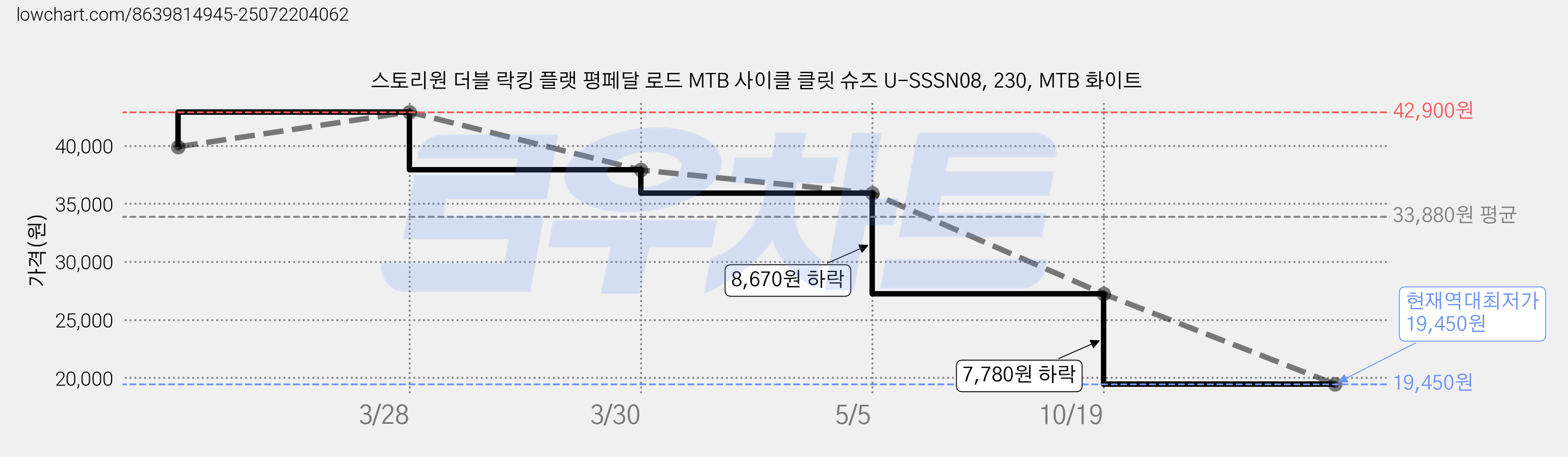 스토리원 더블 락킹 플랫 평페달 로드 MTB 사이클 클릿 슈즈 U-SSSN08, 230, MTB 화이트 가격 변동 차트, 현재가 19,450원, 역대최저가