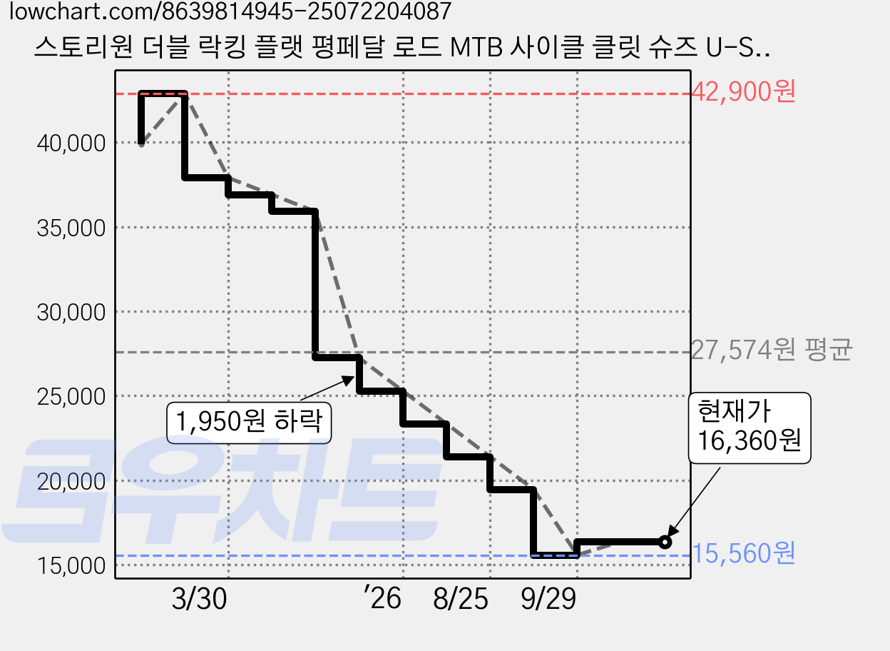 스토리원 더블 락킹 플랫 평페달 로드 MTB 사이클 클릿 슈즈 U-SSSN08, 240, MTB 블랙 가격 변동 차트, 현재가 16,360원, 관측 최저가 15,560원