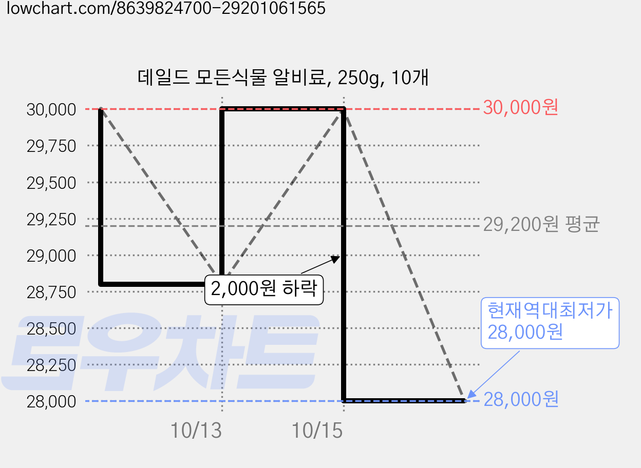 데일드 모든식물 알비료, 250g, 10개 가격 변동 차트, 현재가 28,000원, 역대최저가