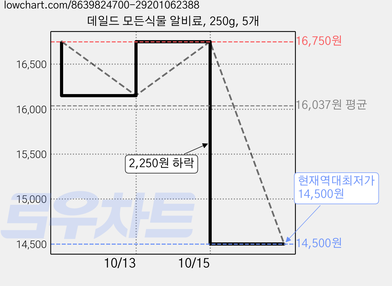 데일드 모든식물 알비료, 250g, 5개 가격 변동 차트, 현재가 14,500원, 역대최저가