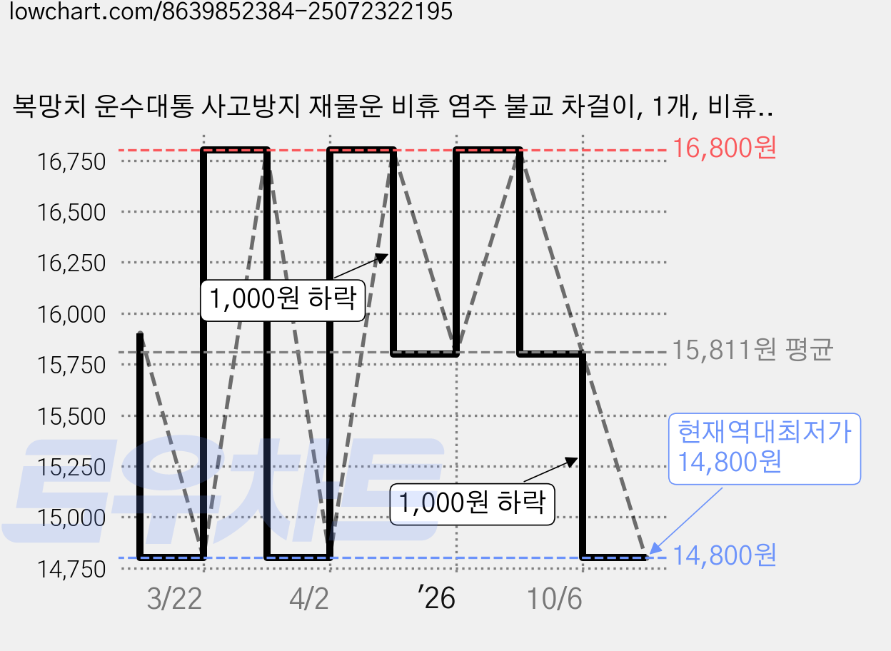 복망치 운수대통 사고방지 재물운 비휴 염주 불교 차걸이, 1개, 비휴 차걸이 가격 변동 차트, 현재가 14,800원, 역대최저가