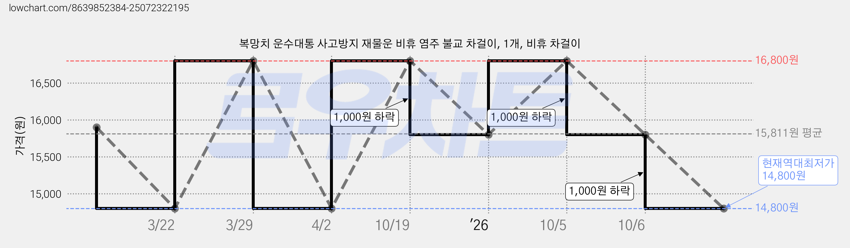 복망치 운수대통 사고방지 재물운 비휴 염주 불교 차걸이, 1개, 비휴 차걸이 가격 변동 차트, 현재가 14,800원, 역대최저가